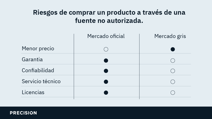 Riesgos del Mercado Gris